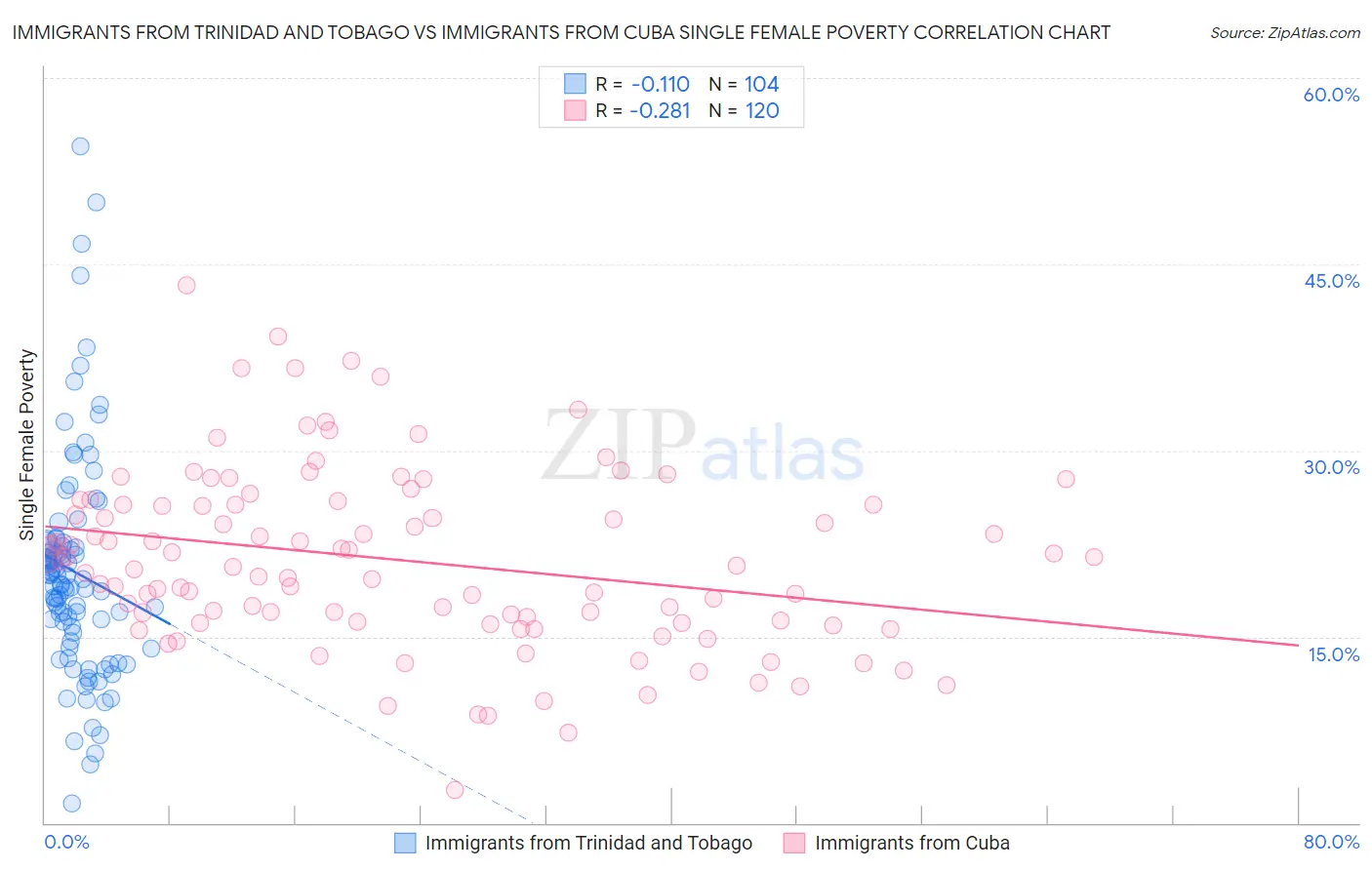 Immigrants from Trinidad and Tobago vs Immigrants from Cuba Single Female Poverty