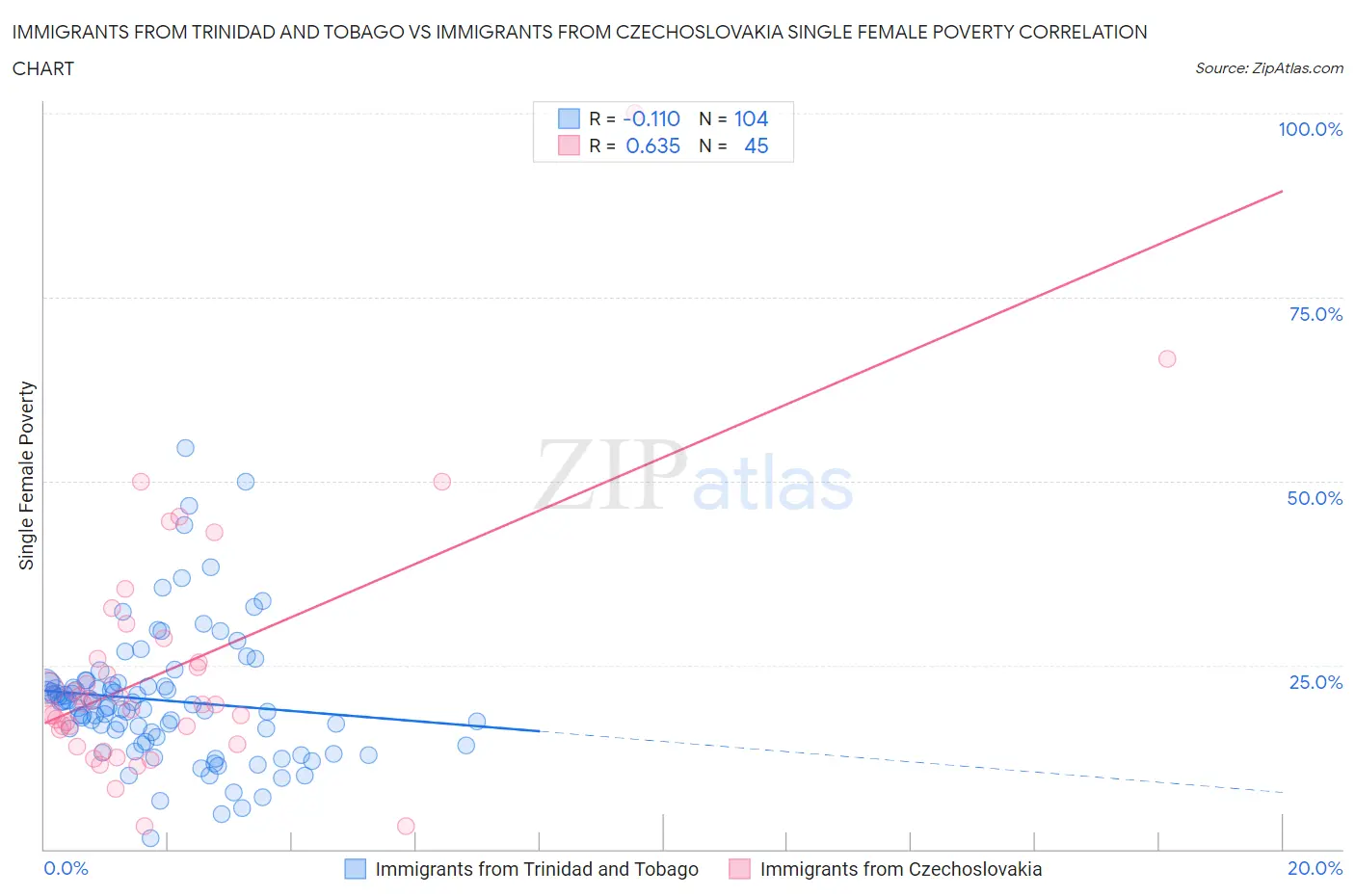 Immigrants from Trinidad and Tobago vs Immigrants from Czechoslovakia Single Female Poverty