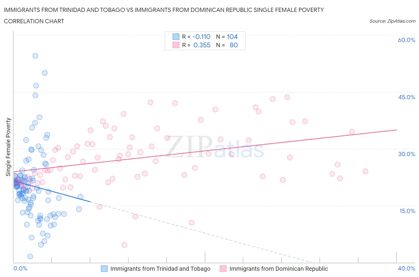 Immigrants from Trinidad and Tobago vs Immigrants from Dominican Republic Single Female Poverty
