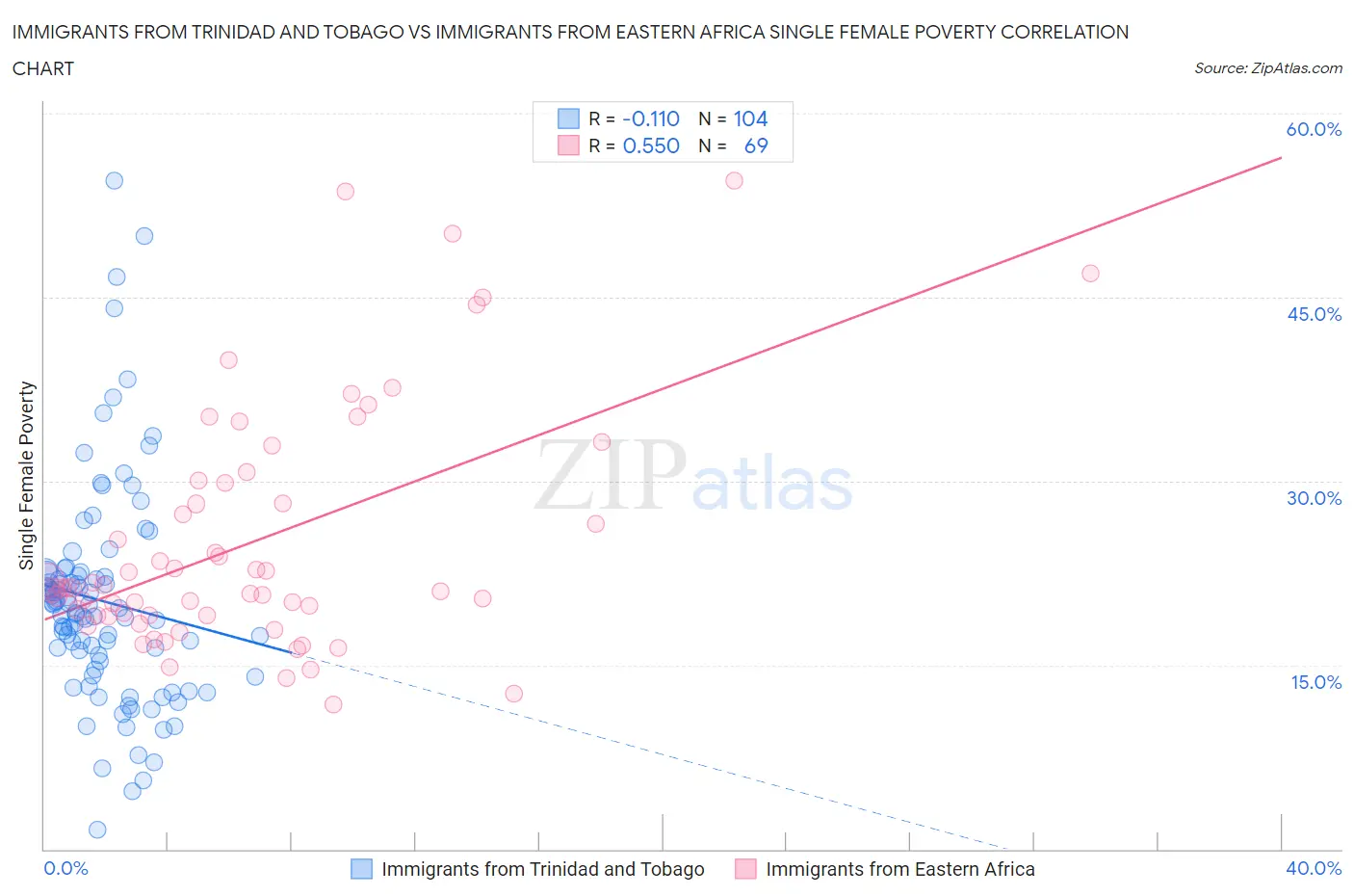 Immigrants from Trinidad and Tobago vs Immigrants from Eastern Africa Single Female Poverty