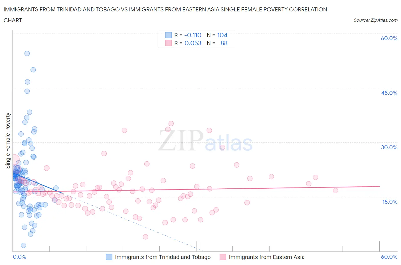 Immigrants from Trinidad and Tobago vs Immigrants from Eastern Asia Single Female Poverty