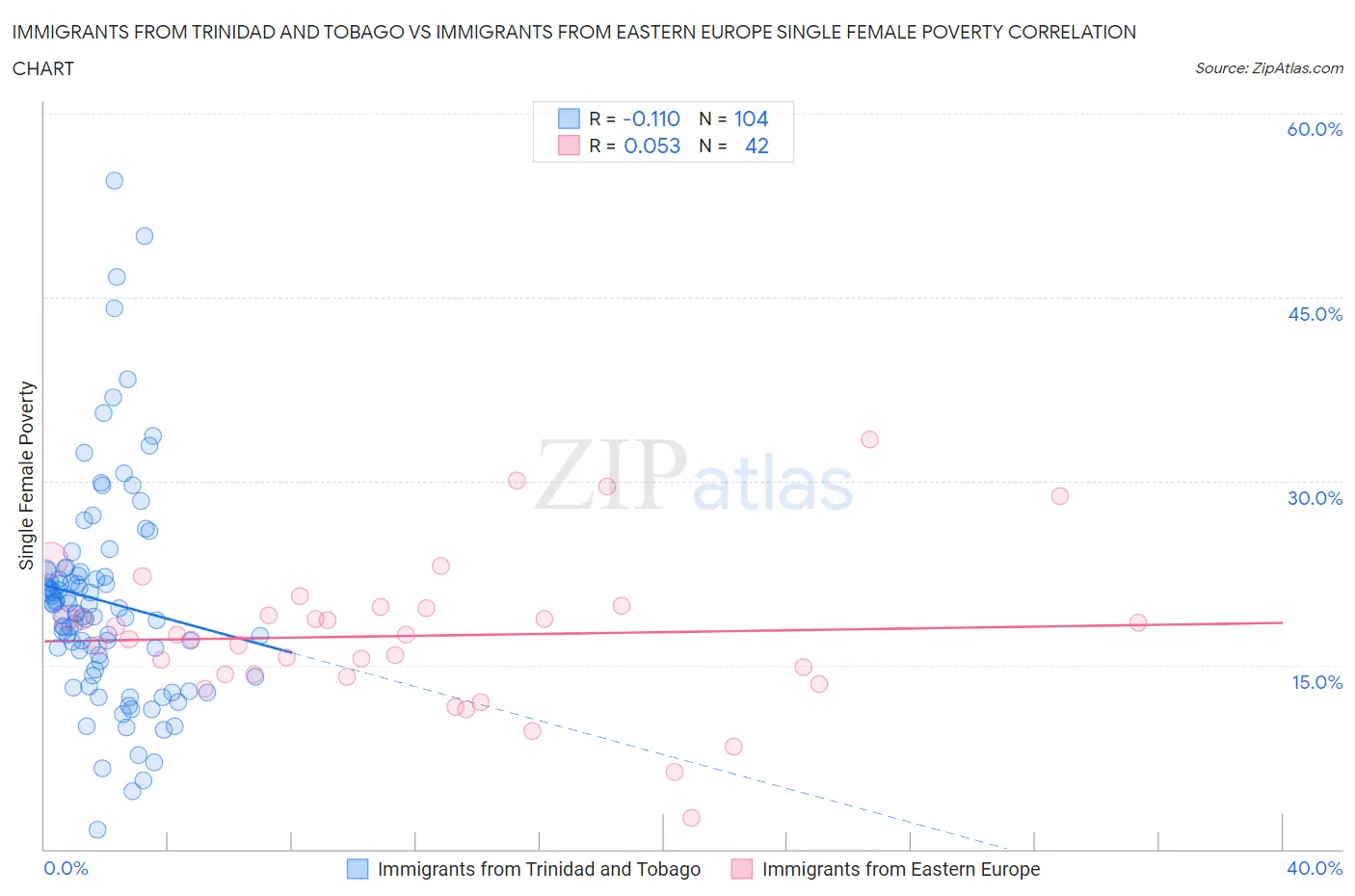 Immigrants from Trinidad and Tobago vs Immigrants from Eastern Europe Single Female Poverty