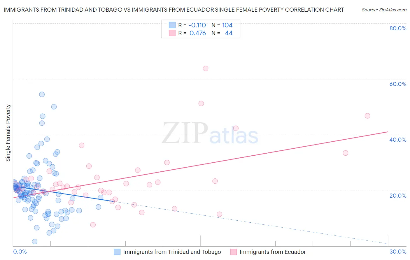 Immigrants from Trinidad and Tobago vs Immigrants from Ecuador Single Female Poverty