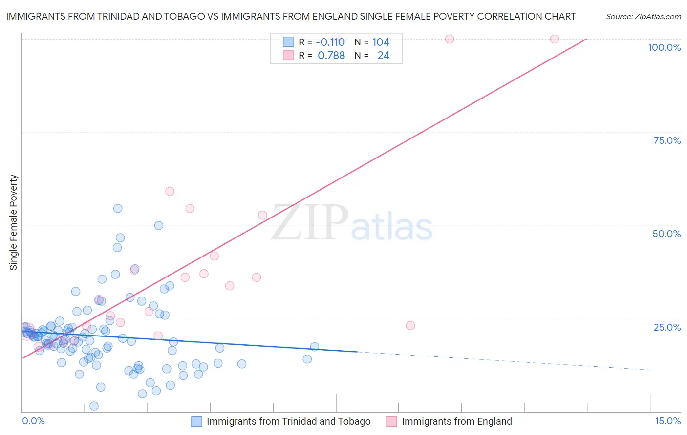 Immigrants from Trinidad and Tobago vs Immigrants from England Single Female Poverty