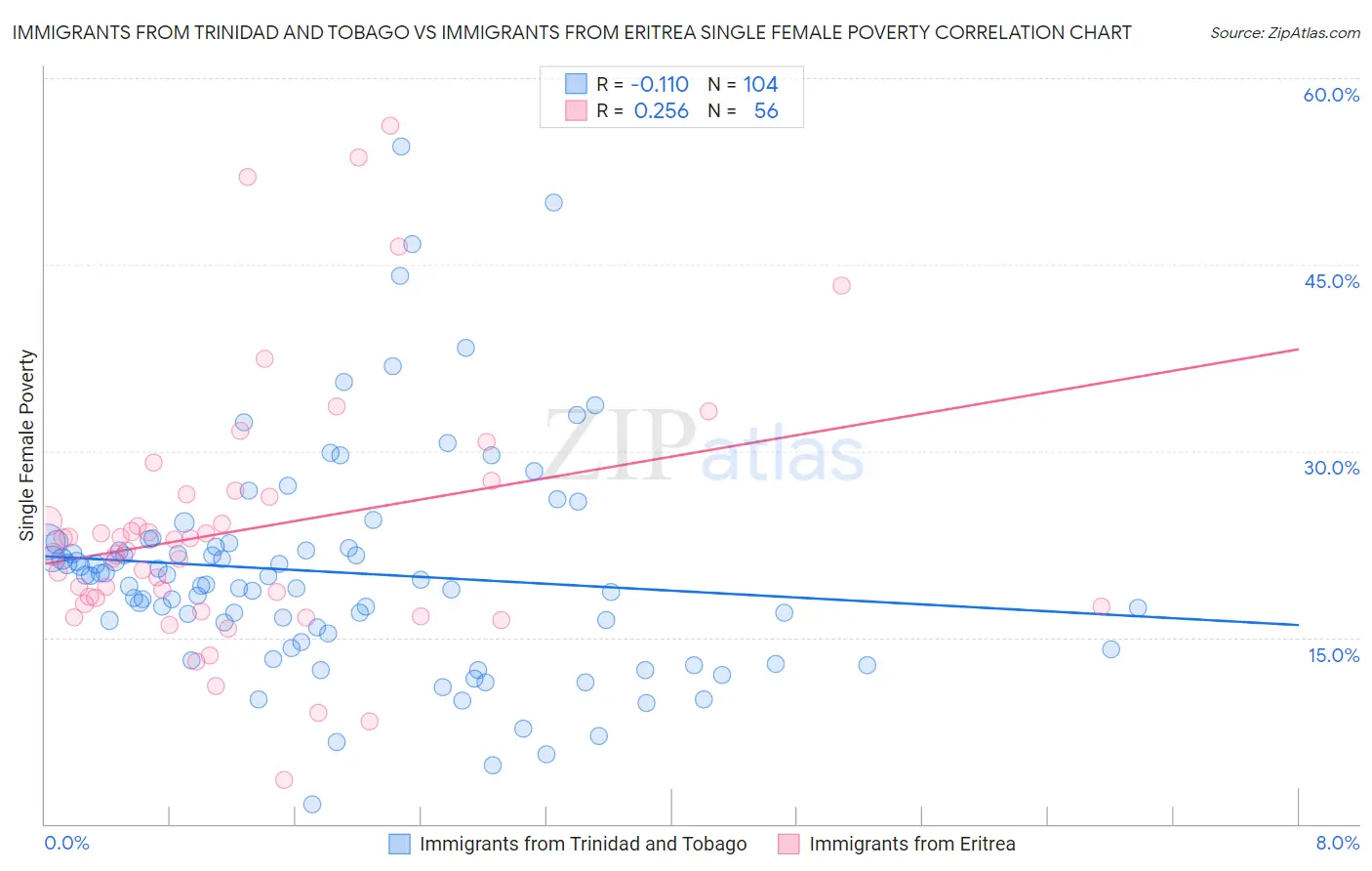 Immigrants from Trinidad and Tobago vs Immigrants from Eritrea Single Female Poverty