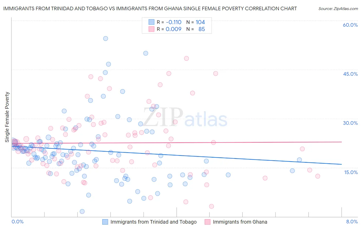 Immigrants from Trinidad and Tobago vs Immigrants from Ghana Single Female Poverty