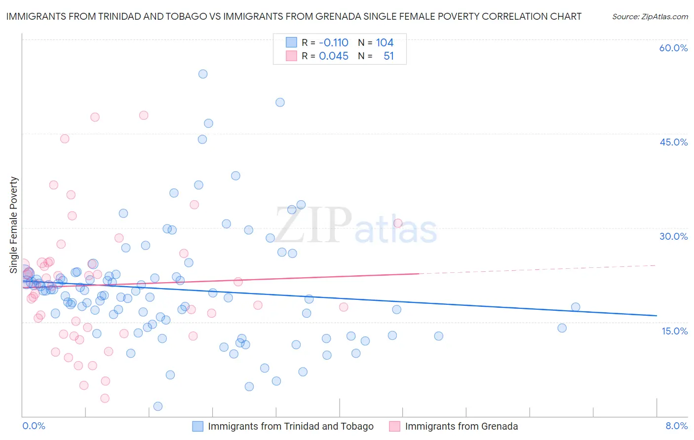 Immigrants from Trinidad and Tobago vs Immigrants from Grenada Single Female Poverty