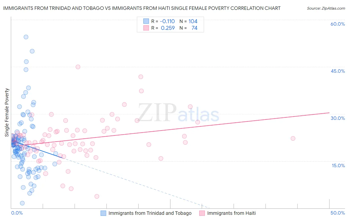 Immigrants from Trinidad and Tobago vs Immigrants from Haiti Single Female Poverty