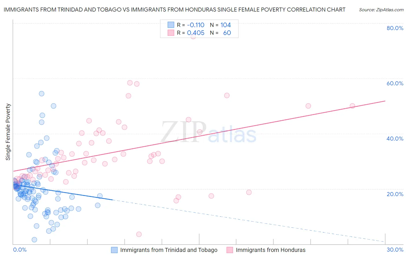 Immigrants from Trinidad and Tobago vs Immigrants from Honduras Single Female Poverty