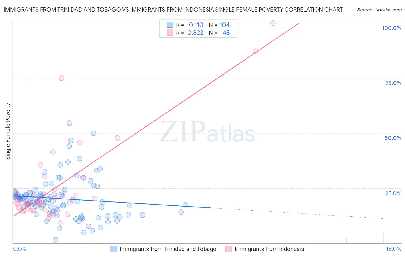 Immigrants from Trinidad and Tobago vs Immigrants from Indonesia Single Female Poverty