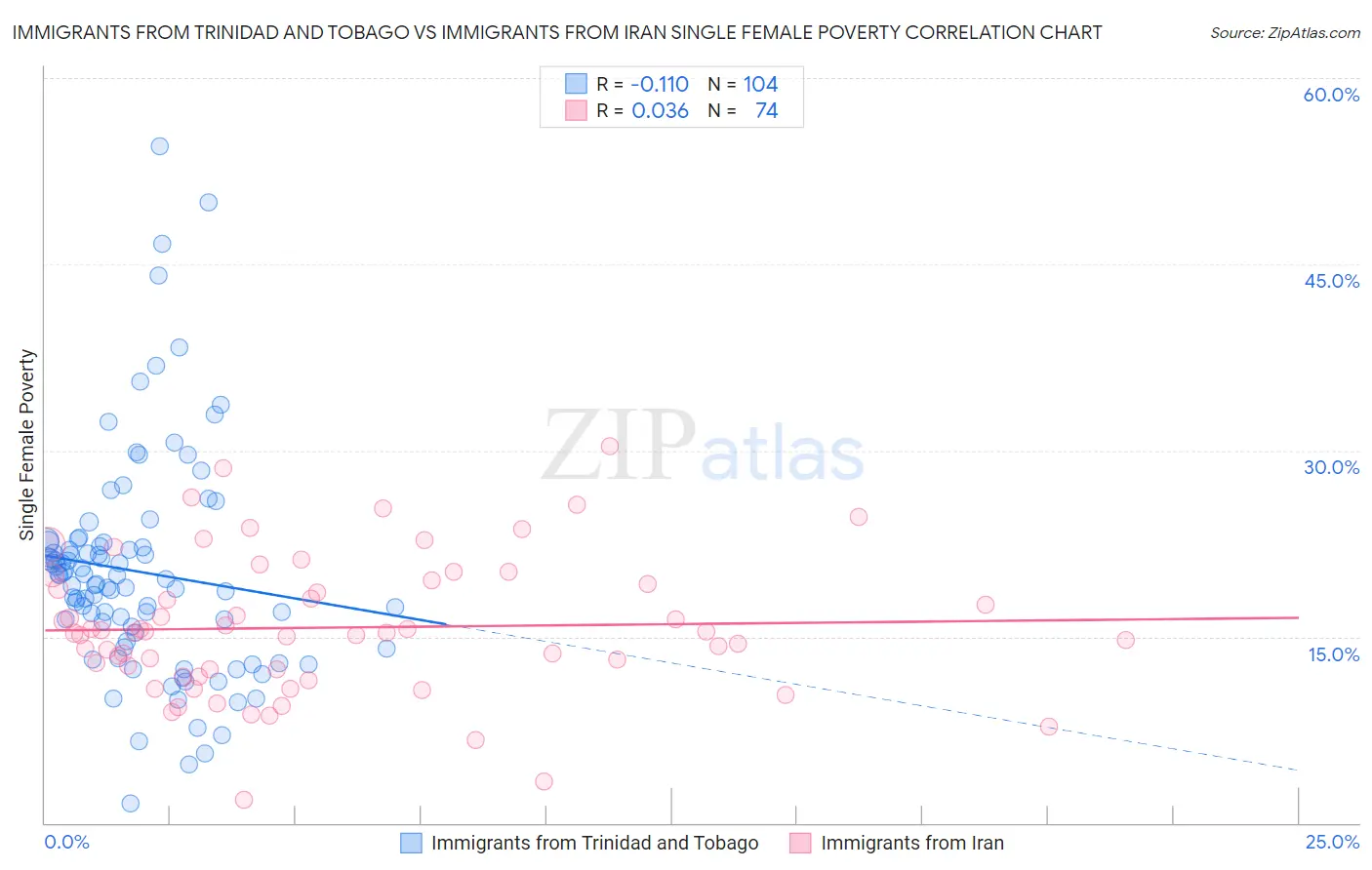 Immigrants from Trinidad and Tobago vs Immigrants from Iran Single Female Poverty