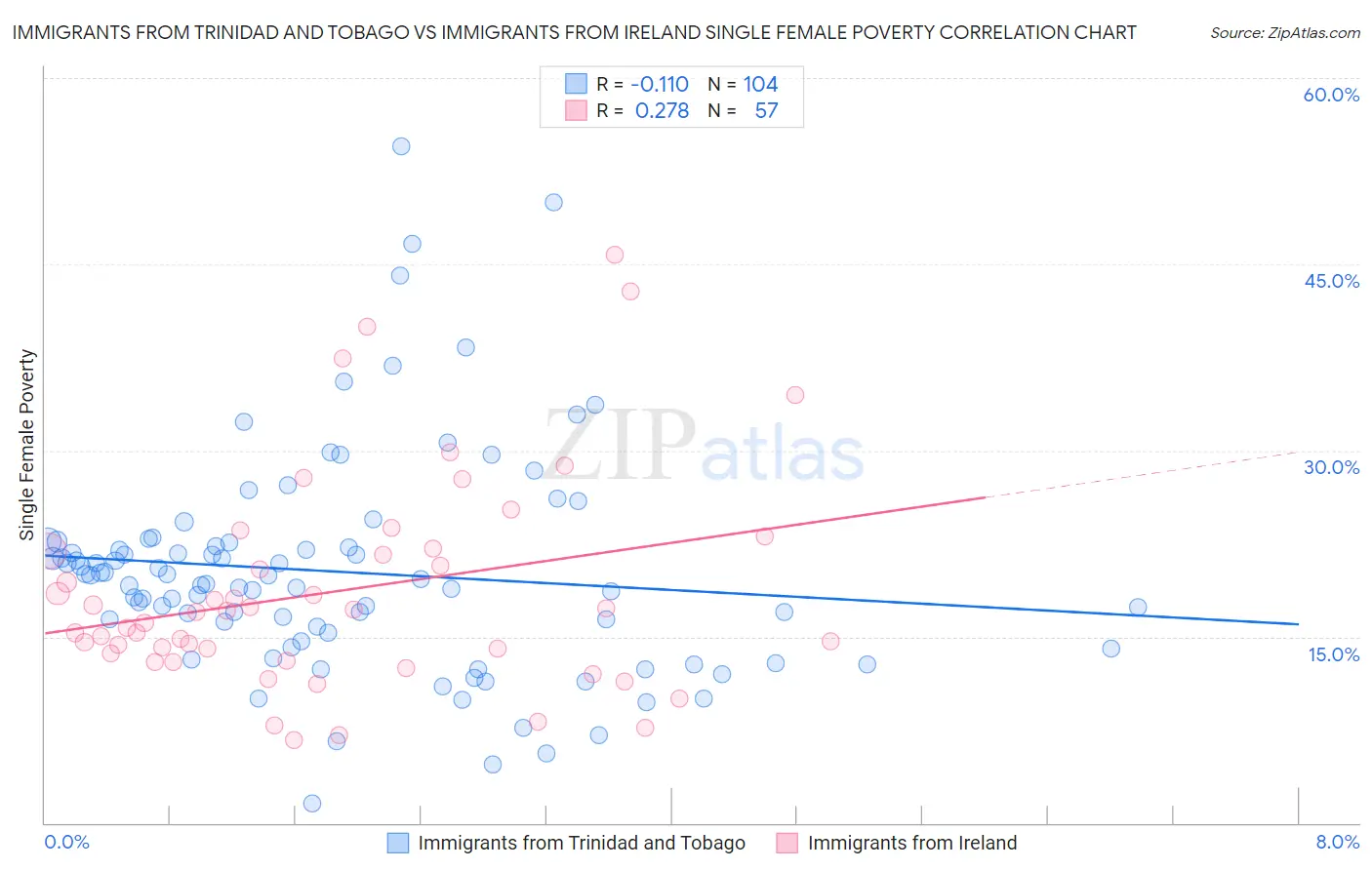 Immigrants from Trinidad and Tobago vs Immigrants from Ireland Single Female Poverty