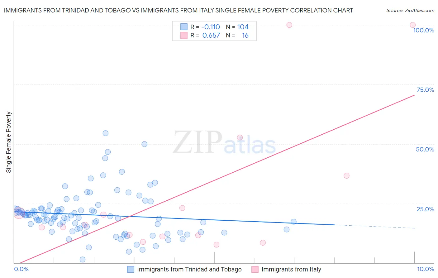 Immigrants from Trinidad and Tobago vs Immigrants from Italy Single Female Poverty