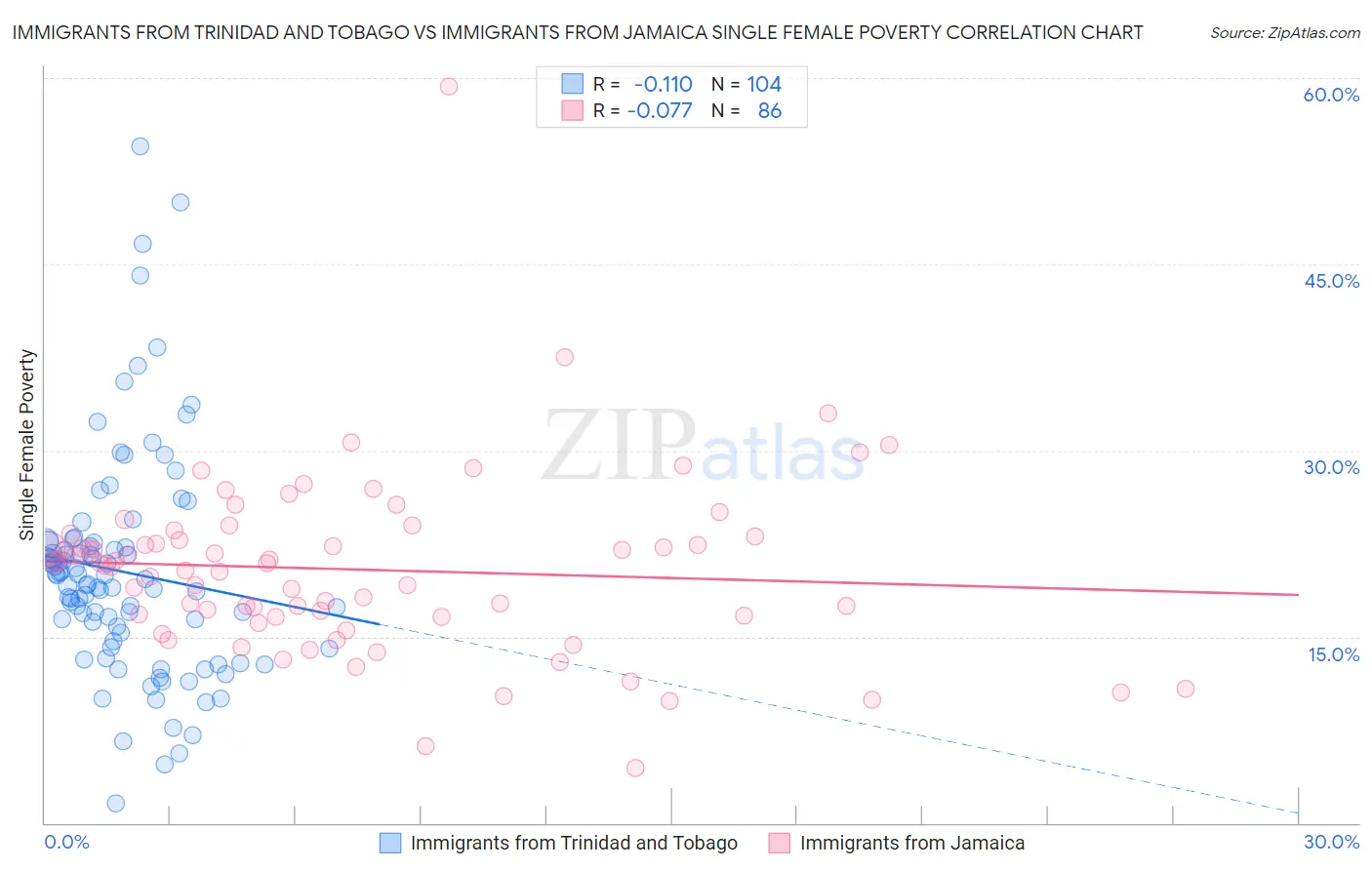 Immigrants from Trinidad and Tobago vs Immigrants from Jamaica Single Female Poverty