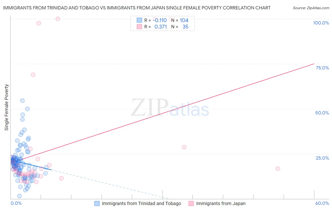 Immigrants from Trinidad and Tobago vs Immigrants from Japan Single Female Poverty