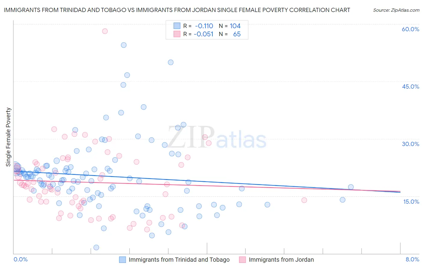 Immigrants from Trinidad and Tobago vs Immigrants from Jordan Single Female Poverty