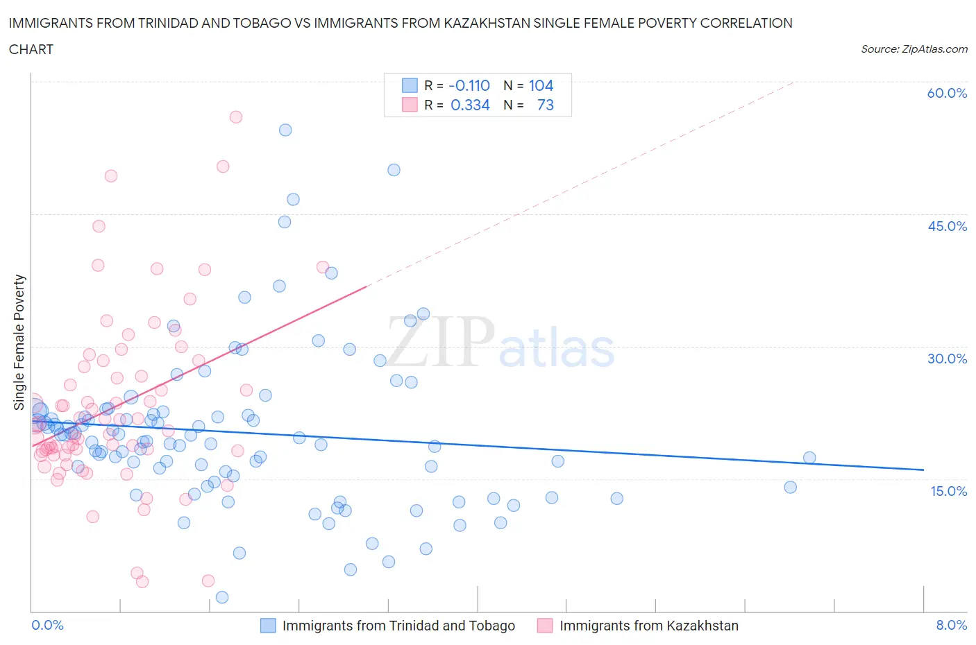 Immigrants from Trinidad and Tobago vs Immigrants from Kazakhstan Single Female Poverty