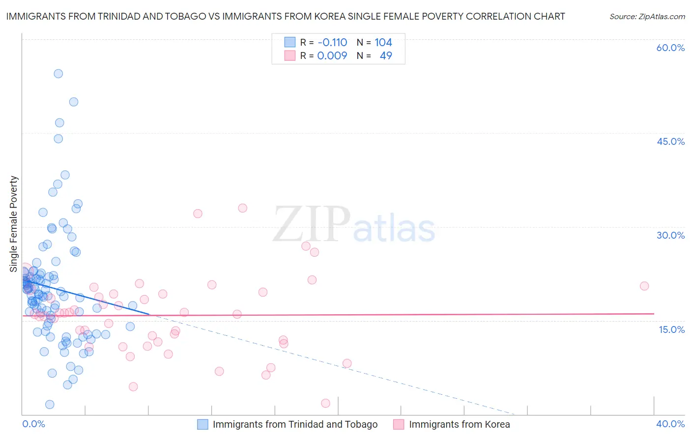 Immigrants from Trinidad and Tobago vs Immigrants from Korea Single Female Poverty