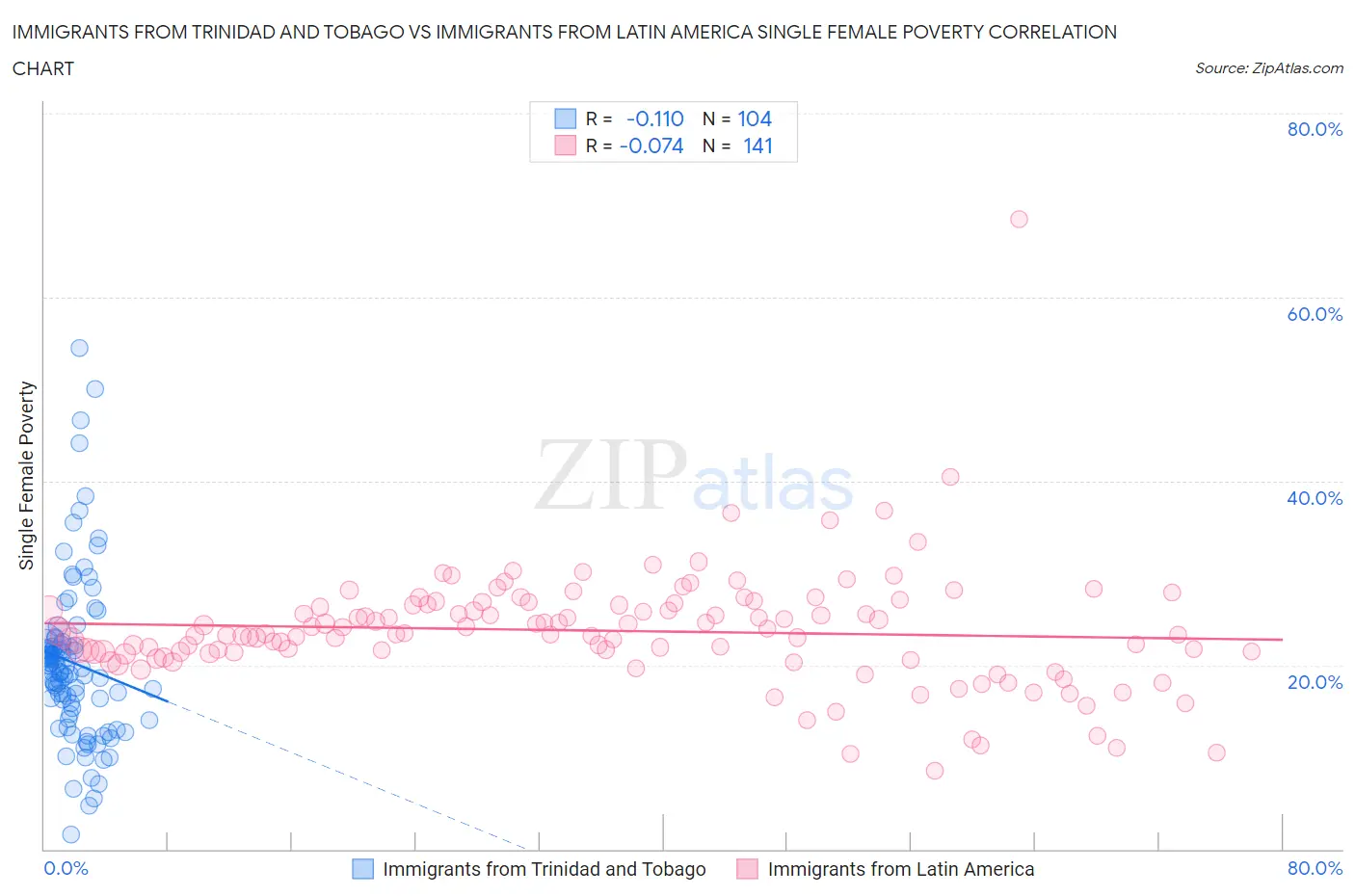 Immigrants from Trinidad and Tobago vs Immigrants from Latin America Single Female Poverty