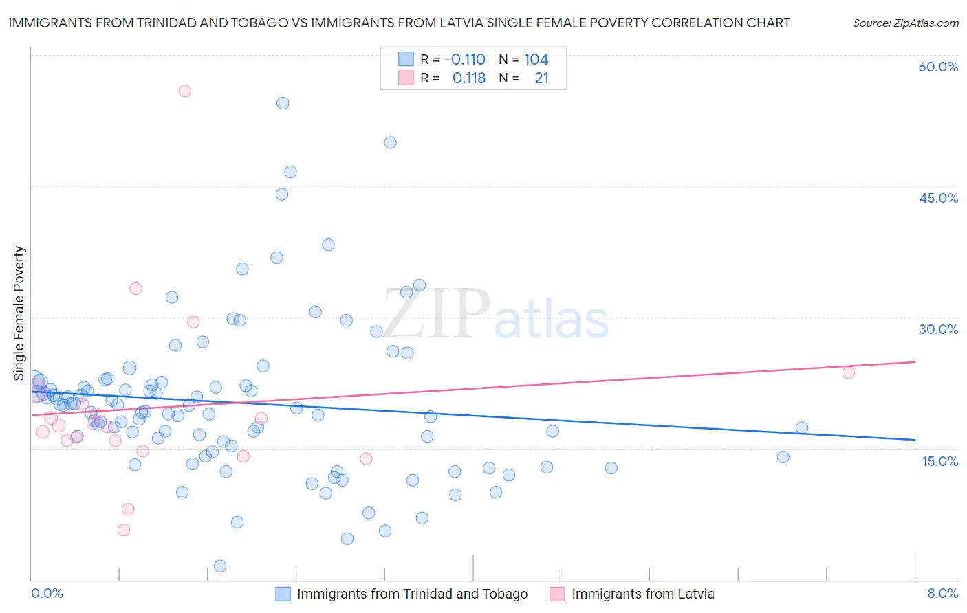 Immigrants from Trinidad and Tobago vs Immigrants from Latvia Single Female Poverty