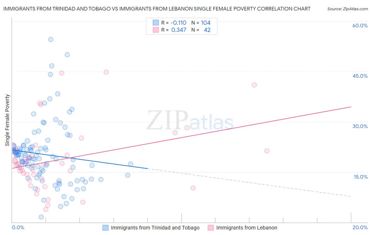 Immigrants from Trinidad and Tobago vs Immigrants from Lebanon Single Female Poverty