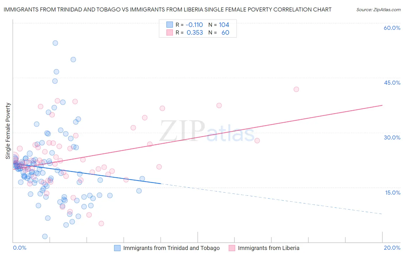 Immigrants from Trinidad and Tobago vs Immigrants from Liberia Single Female Poverty