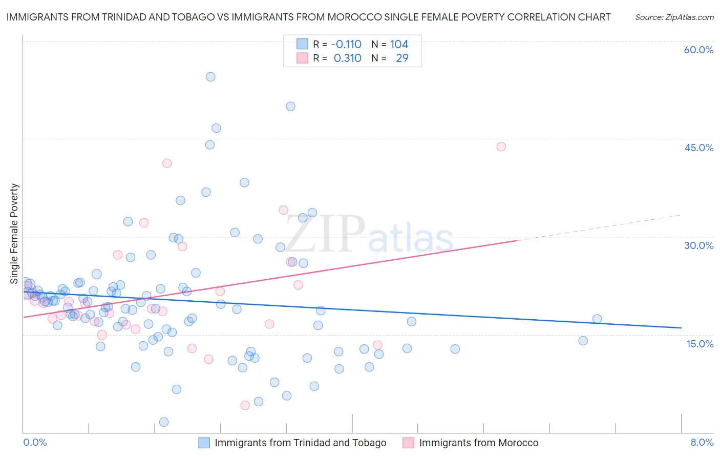 Immigrants from Trinidad and Tobago vs Immigrants from Morocco Single Female Poverty