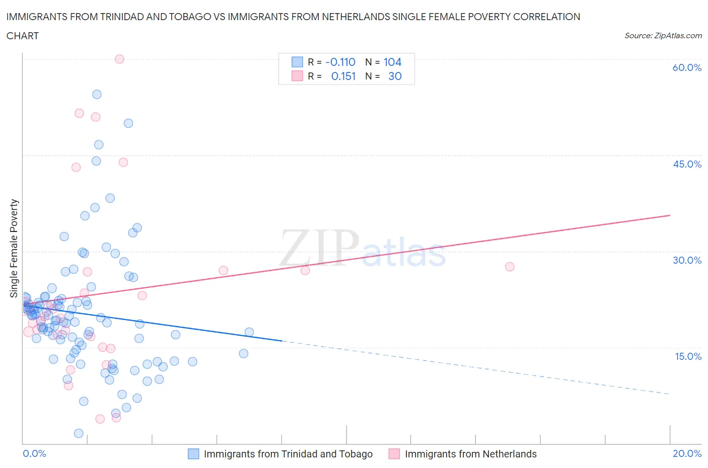 Immigrants from Trinidad and Tobago vs Immigrants from Netherlands Single Female Poverty