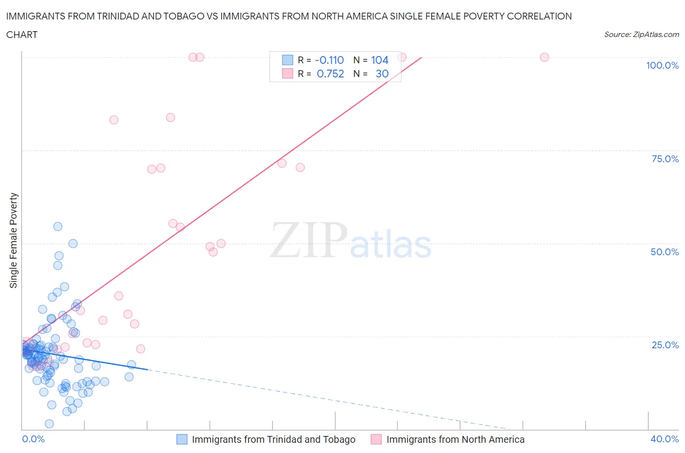 Immigrants from Trinidad and Tobago vs Immigrants from North America Single Female Poverty