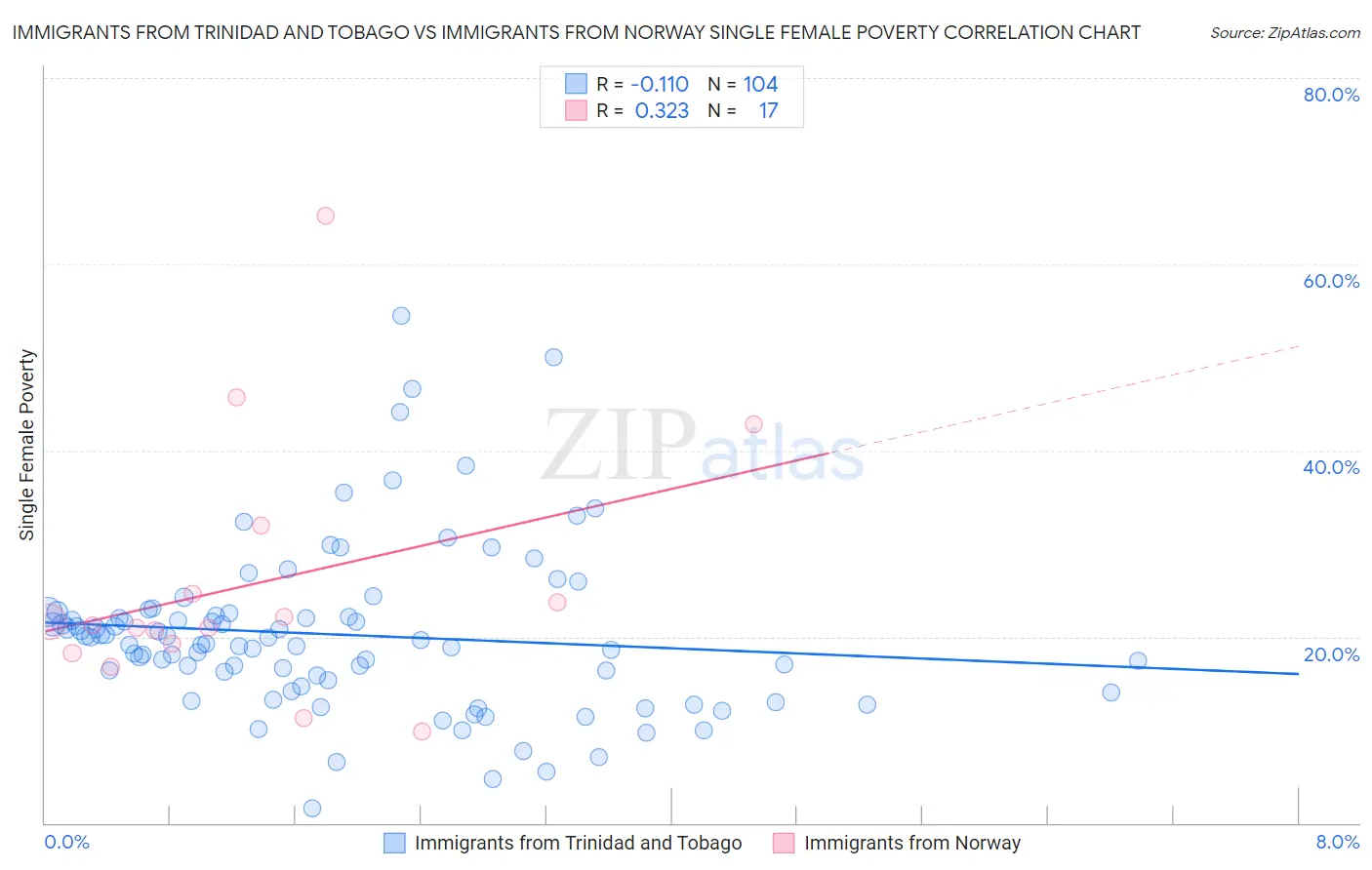 Immigrants from Trinidad and Tobago vs Immigrants from Norway Single Female Poverty