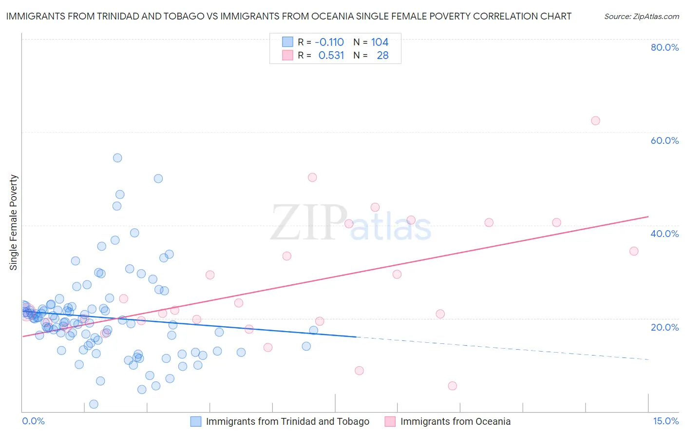 Immigrants from Trinidad and Tobago vs Immigrants from Oceania Single Female Poverty