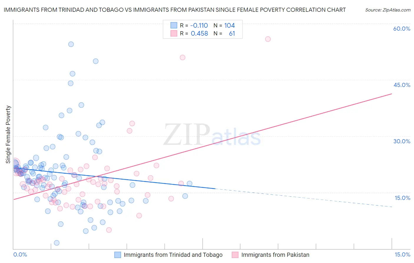 Immigrants from Trinidad and Tobago vs Immigrants from Pakistan Single Female Poverty