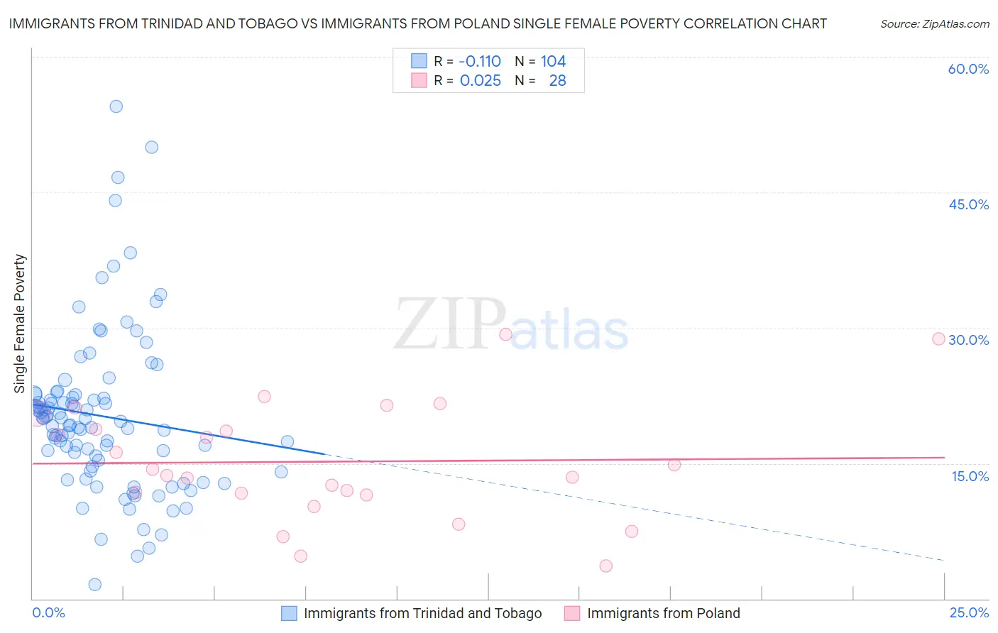 Immigrants from Trinidad and Tobago vs Immigrants from Poland Single Female Poverty