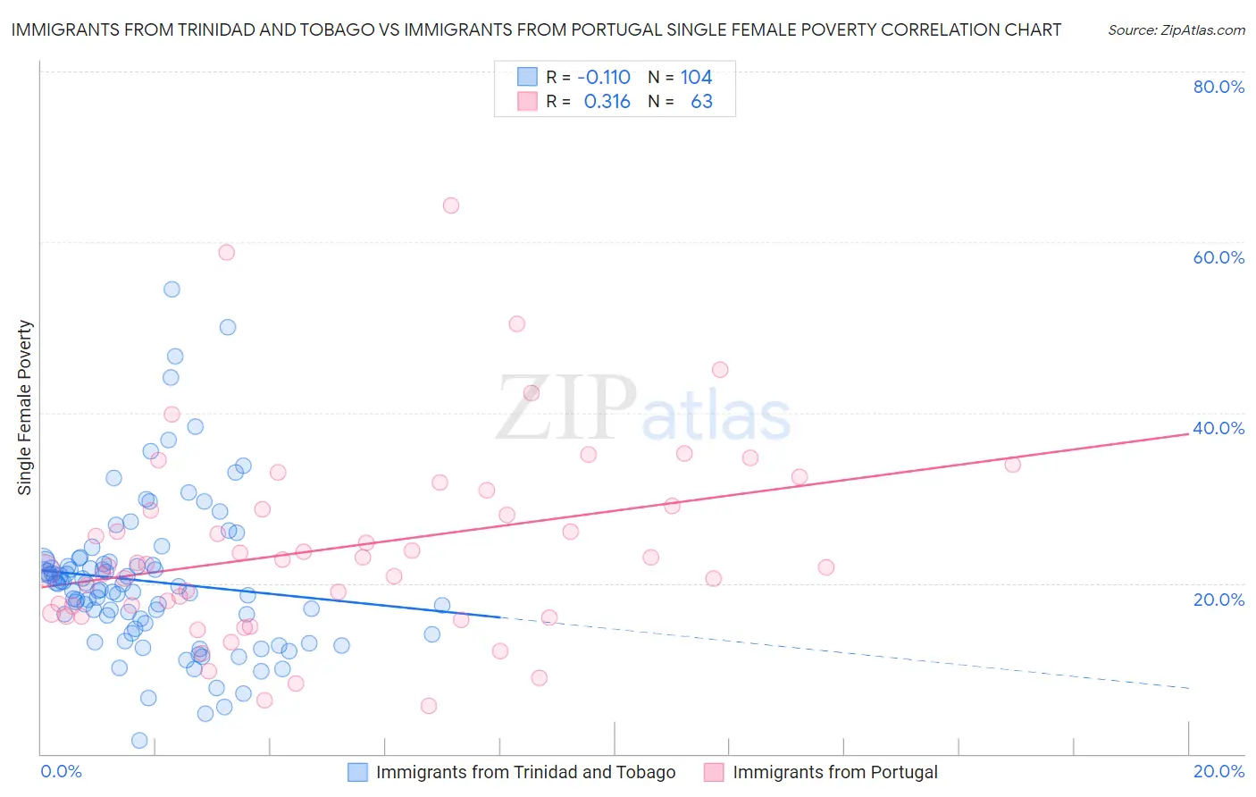 Immigrants from Trinidad and Tobago vs Immigrants from Portugal Single Female Poverty