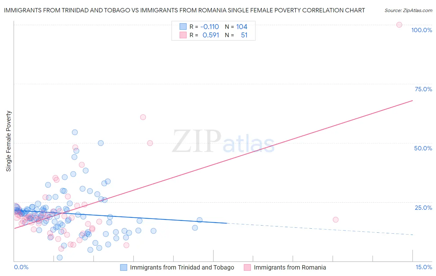 Immigrants from Trinidad and Tobago vs Immigrants from Romania Single Female Poverty