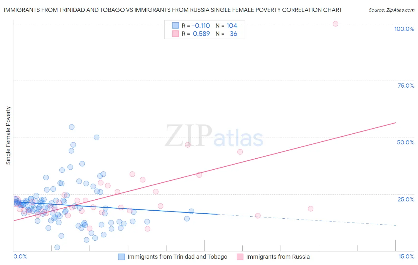 Immigrants from Trinidad and Tobago vs Immigrants from Russia Single Female Poverty