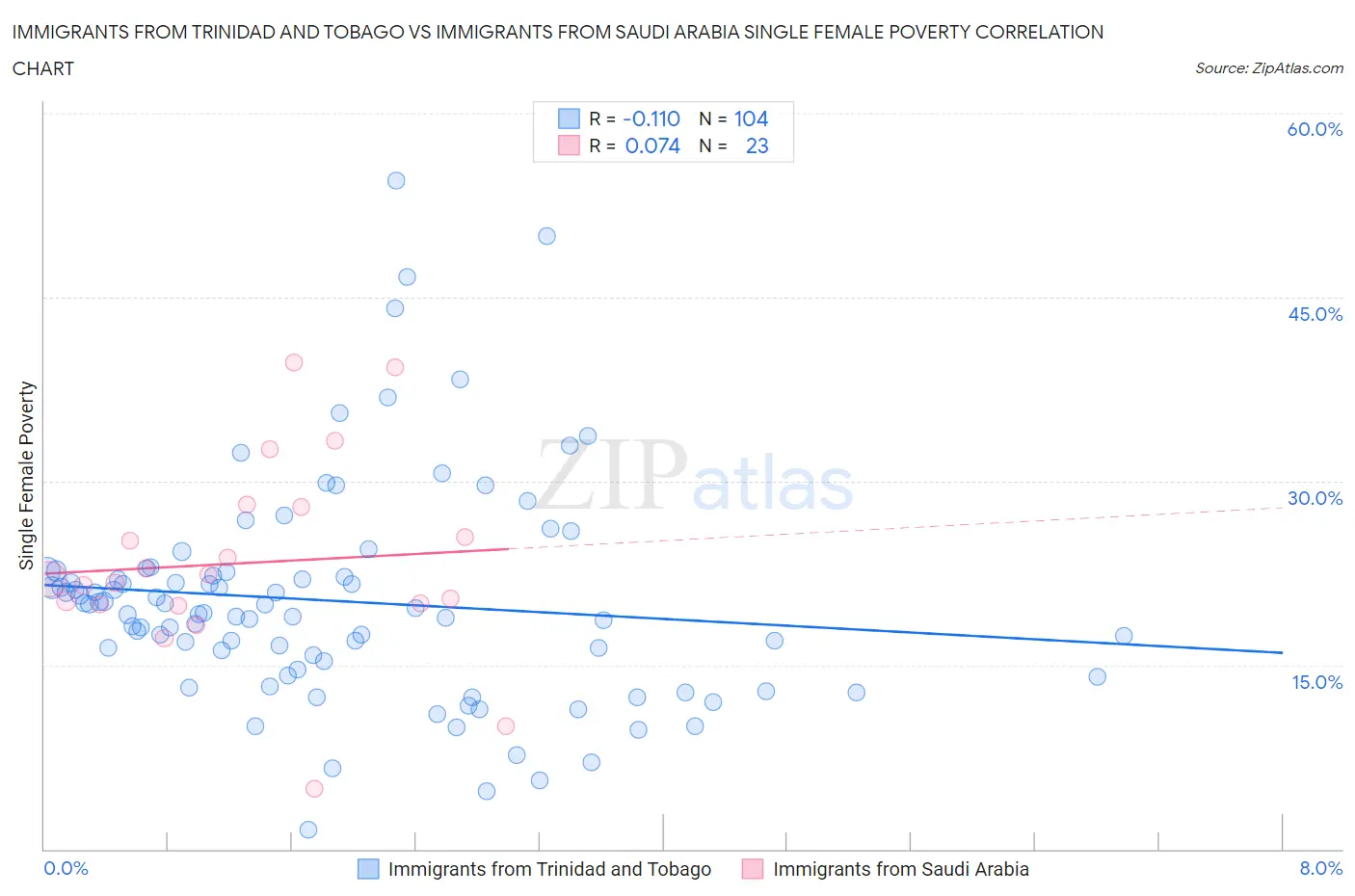 Immigrants from Trinidad and Tobago vs Immigrants from Saudi Arabia Single Female Poverty