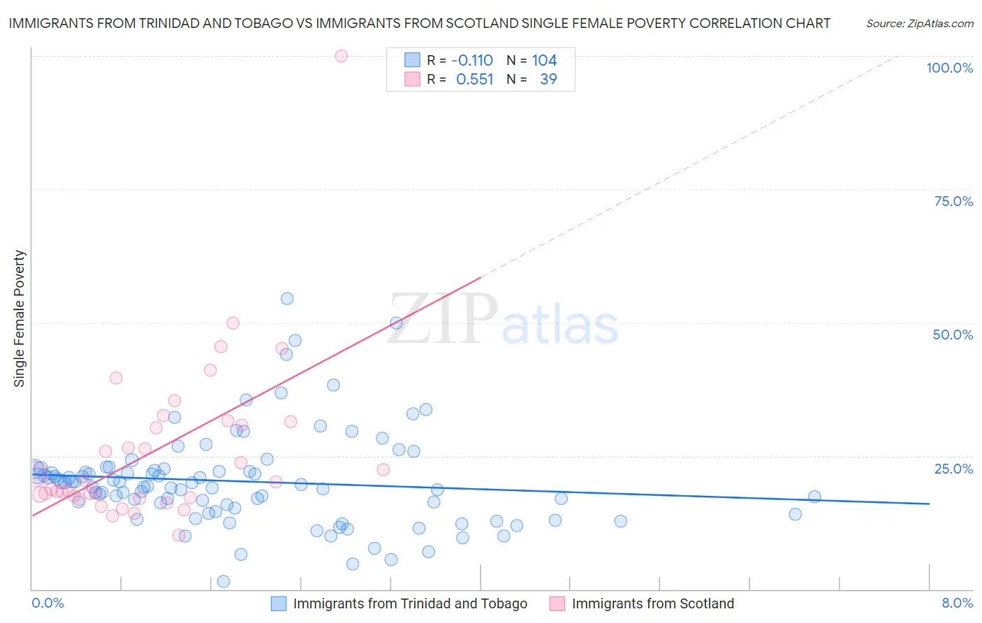 Immigrants from Trinidad and Tobago vs Immigrants from Scotland Single Female Poverty