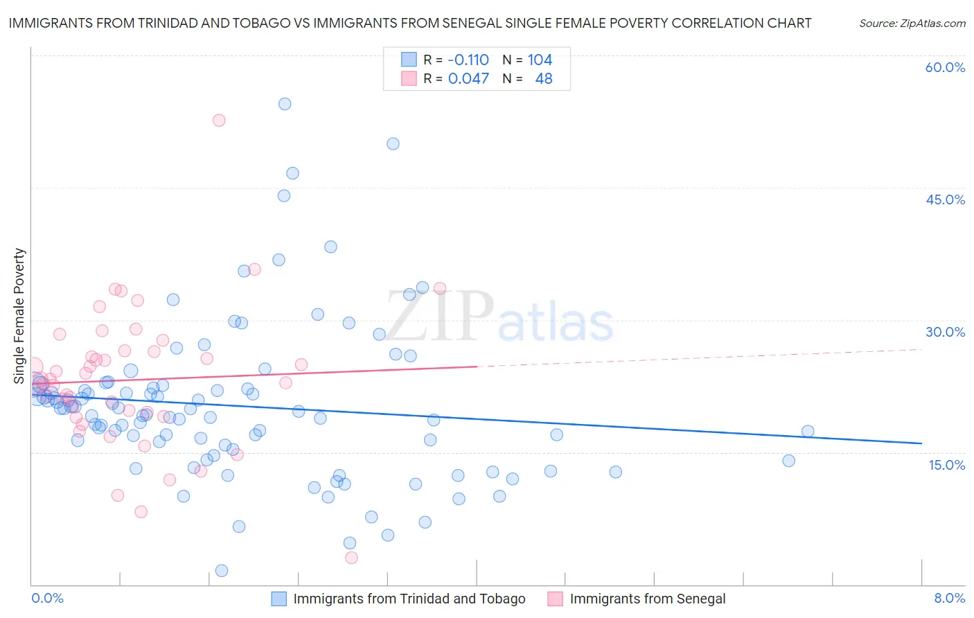 Immigrants from Trinidad and Tobago vs Immigrants from Senegal Single Female Poverty