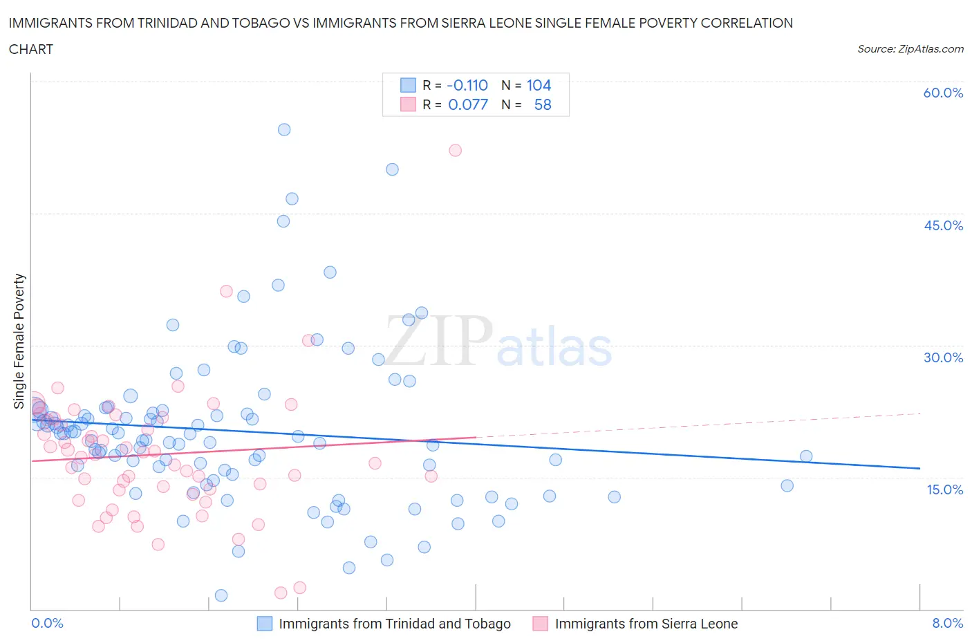 Immigrants from Trinidad and Tobago vs Immigrants from Sierra Leone Single Female Poverty