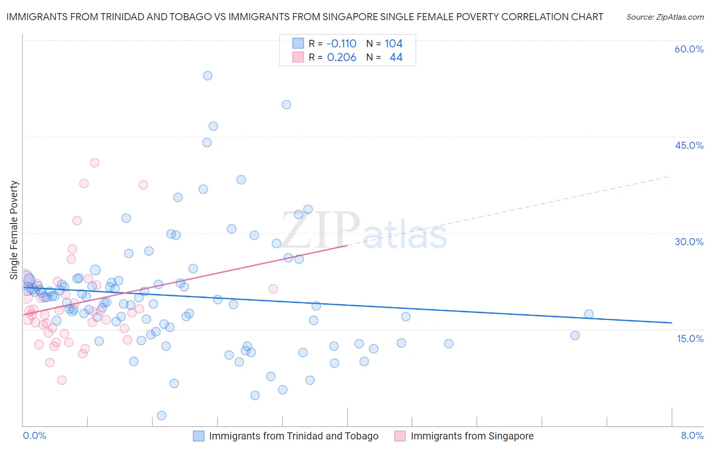 Immigrants from Trinidad and Tobago vs Immigrants from Singapore Single Female Poverty