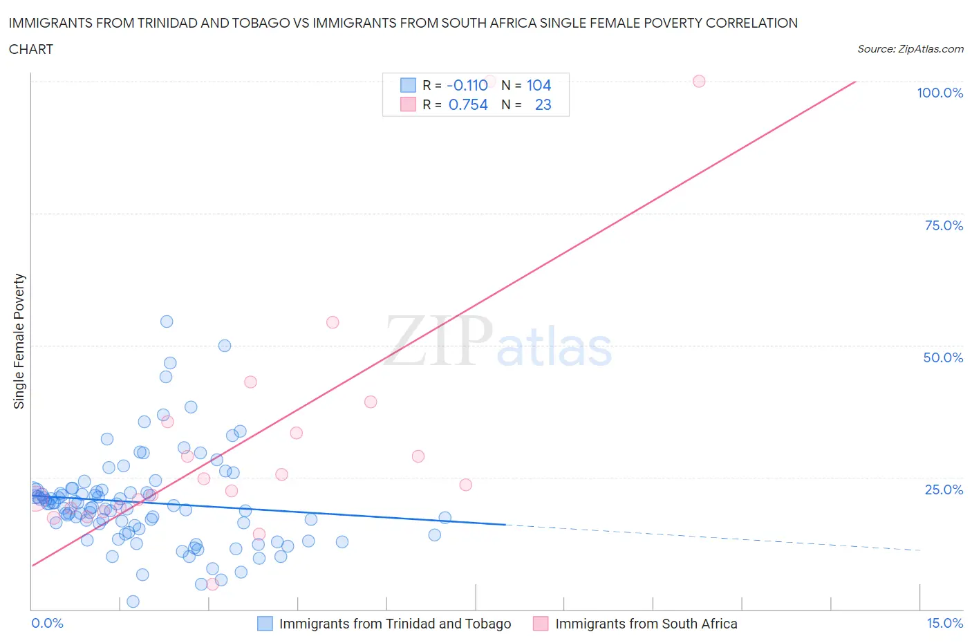 Immigrants from Trinidad and Tobago vs Immigrants from South Africa Single Female Poverty
