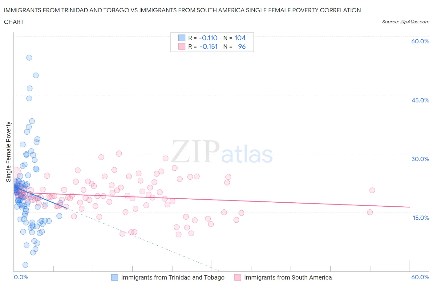 Immigrants from Trinidad and Tobago vs Immigrants from South America Single Female Poverty