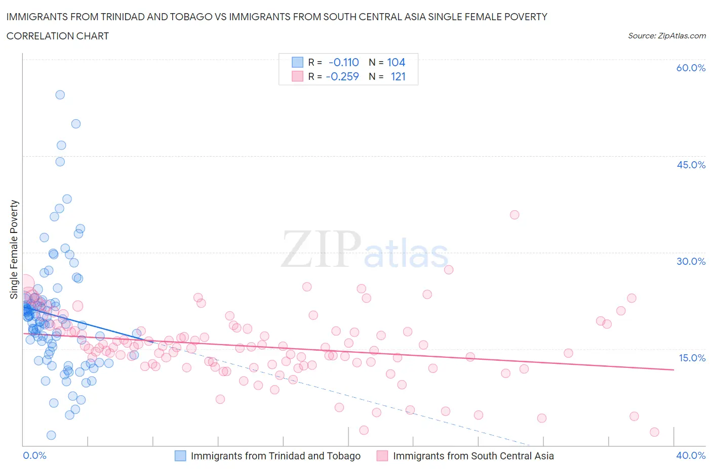 Immigrants from Trinidad and Tobago vs Immigrants from South Central Asia Single Female Poverty