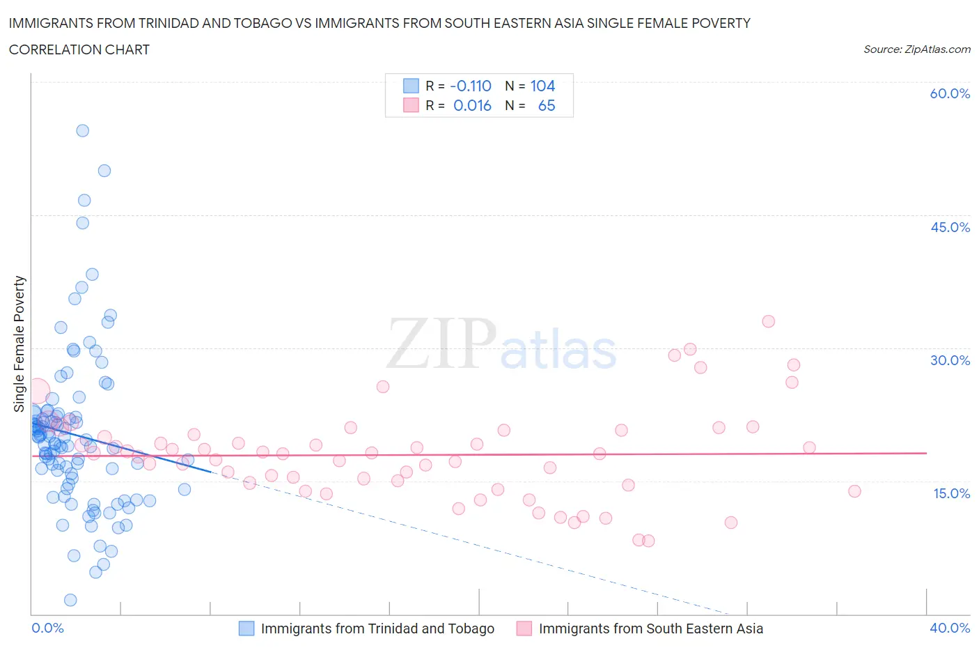 Immigrants from Trinidad and Tobago vs Immigrants from South Eastern Asia Single Female Poverty