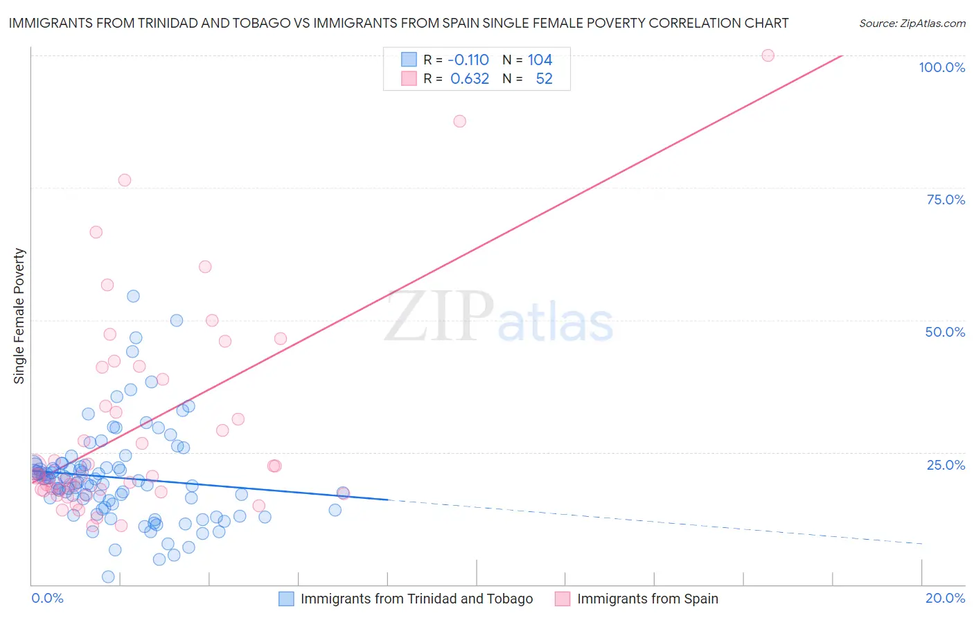 Immigrants from Trinidad and Tobago vs Immigrants from Spain Single Female Poverty