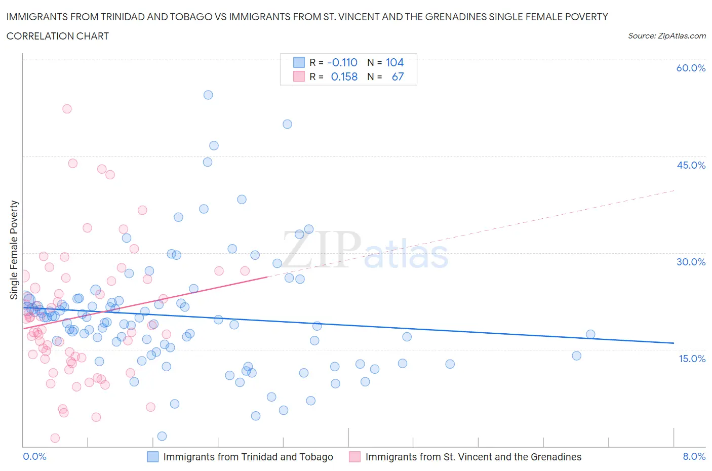 Immigrants from Trinidad and Tobago vs Immigrants from St. Vincent and the Grenadines Single Female Poverty