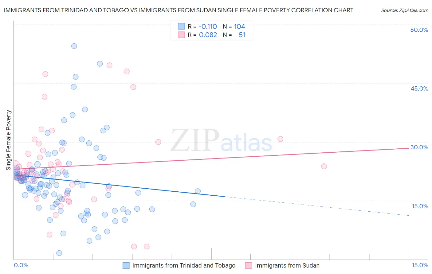 Immigrants from Trinidad and Tobago vs Immigrants from Sudan Single Female Poverty