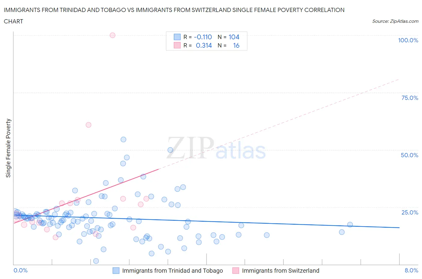 Immigrants from Trinidad and Tobago vs Immigrants from Switzerland Single Female Poverty