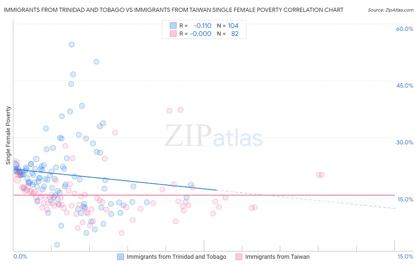 Immigrants from Trinidad and Tobago vs Immigrants from Taiwan Single Female Poverty